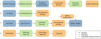 Development of a suite of short planetary health learning resources by students for students as future health professionals